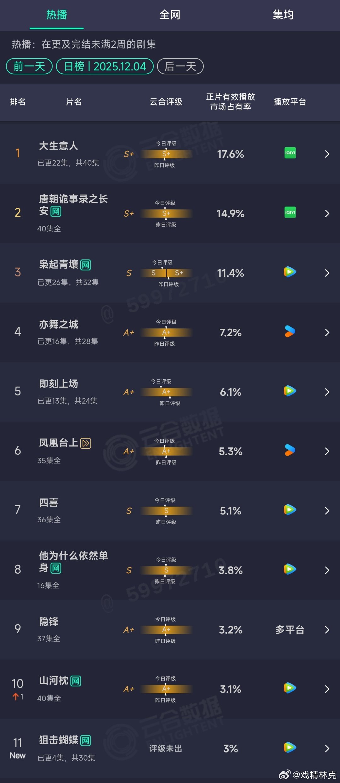 12.04云合：狙击蝴蝶首日3%，前十不入，扑开。 