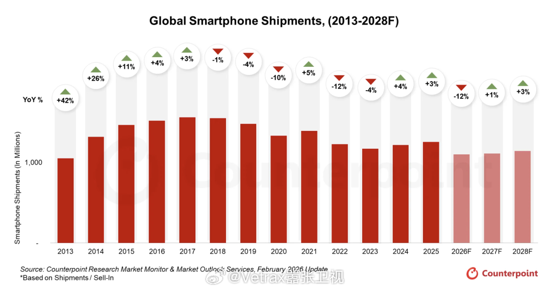 Counterpoint 对今年的全球手机市场给出了非常悲观的市场预期：预计20