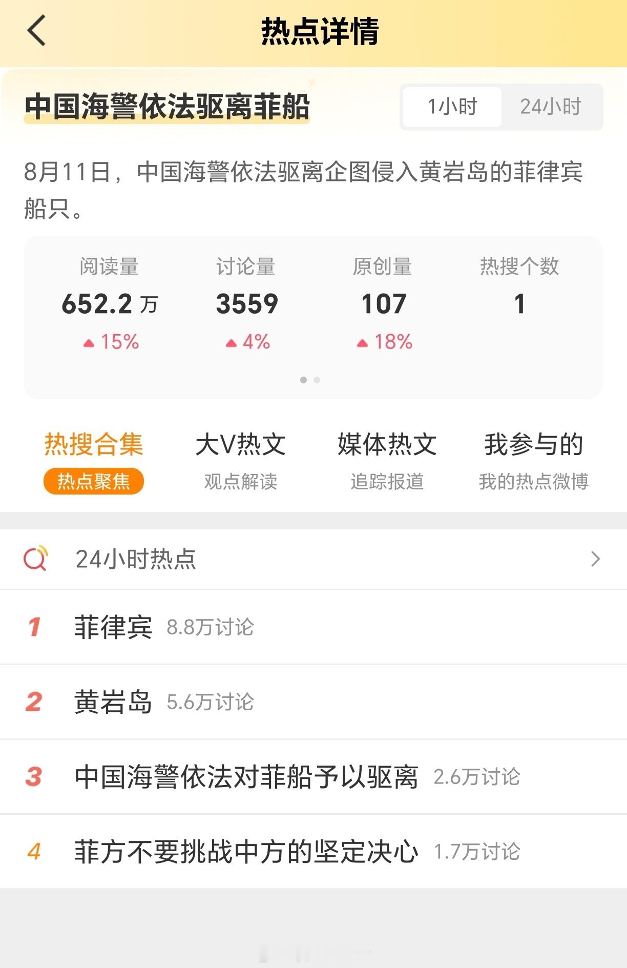 中国海警依法驱离菲船微博热点讨论持续上升 ​​​
