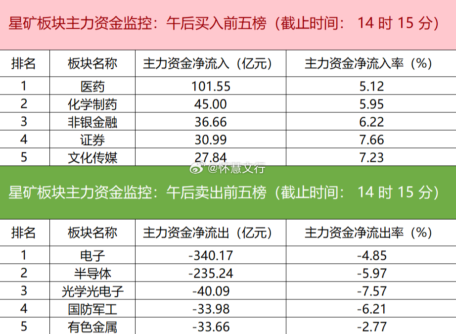 今日主力资金流向延续极端分化格局。星矿数据显示，资金净流入医药、化学制药、非银金