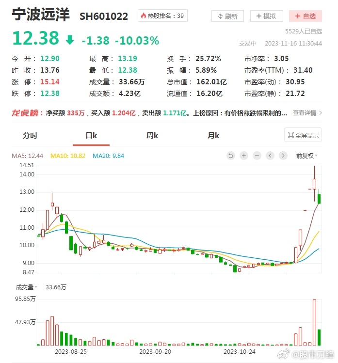 成功会晤之后，中美缓和“水落石出”，相关个股选择“见光死”，也算大A的习惯套路了
