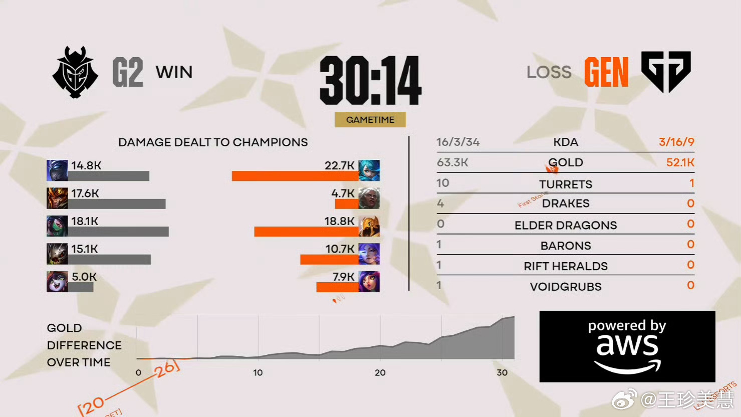 GEN对战G2感觉自己真的是老了当年玩LOL的时候还是RNG、LGD、SKT看的