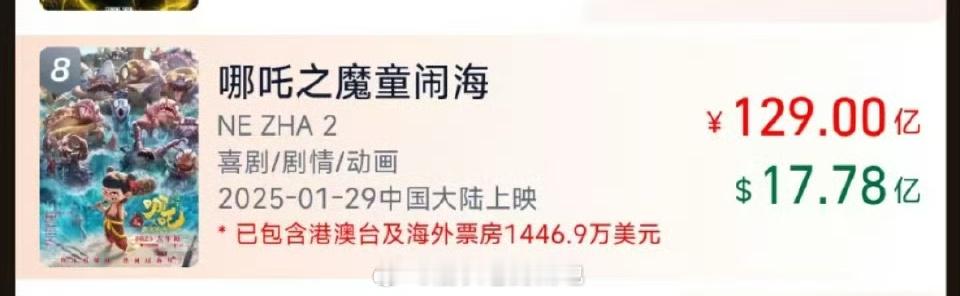 二刷发现原来吒儿那么痛  哪吒2票房129亿 啊啊啊《哪吒2》票房破129亿啦，