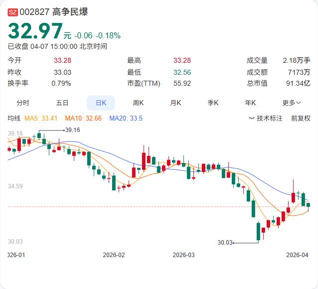 净利增33.6%！高争民爆这份年报，把“西部基建”的弹性写进了数字里

今晚高争