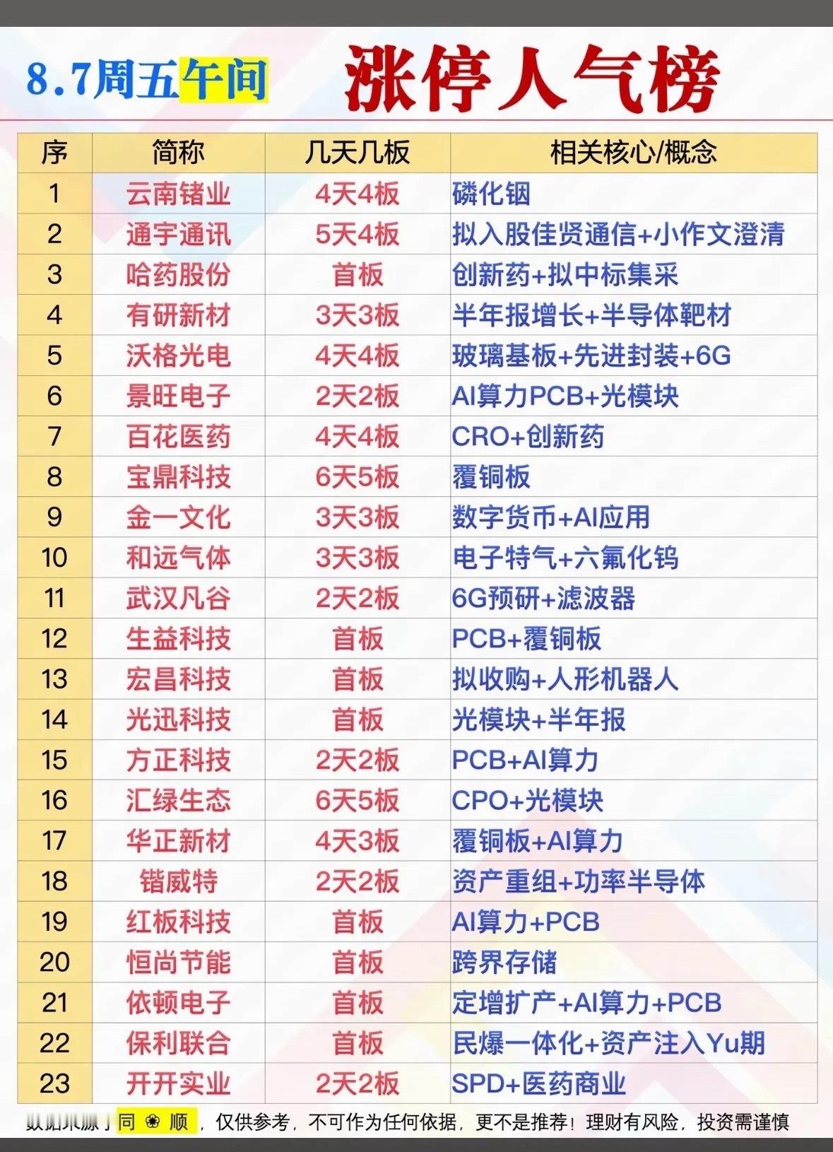 8月7日人气个股，股市行情热榜出炉，涨势明显。8月7日股市行情热榜很有看头，不少