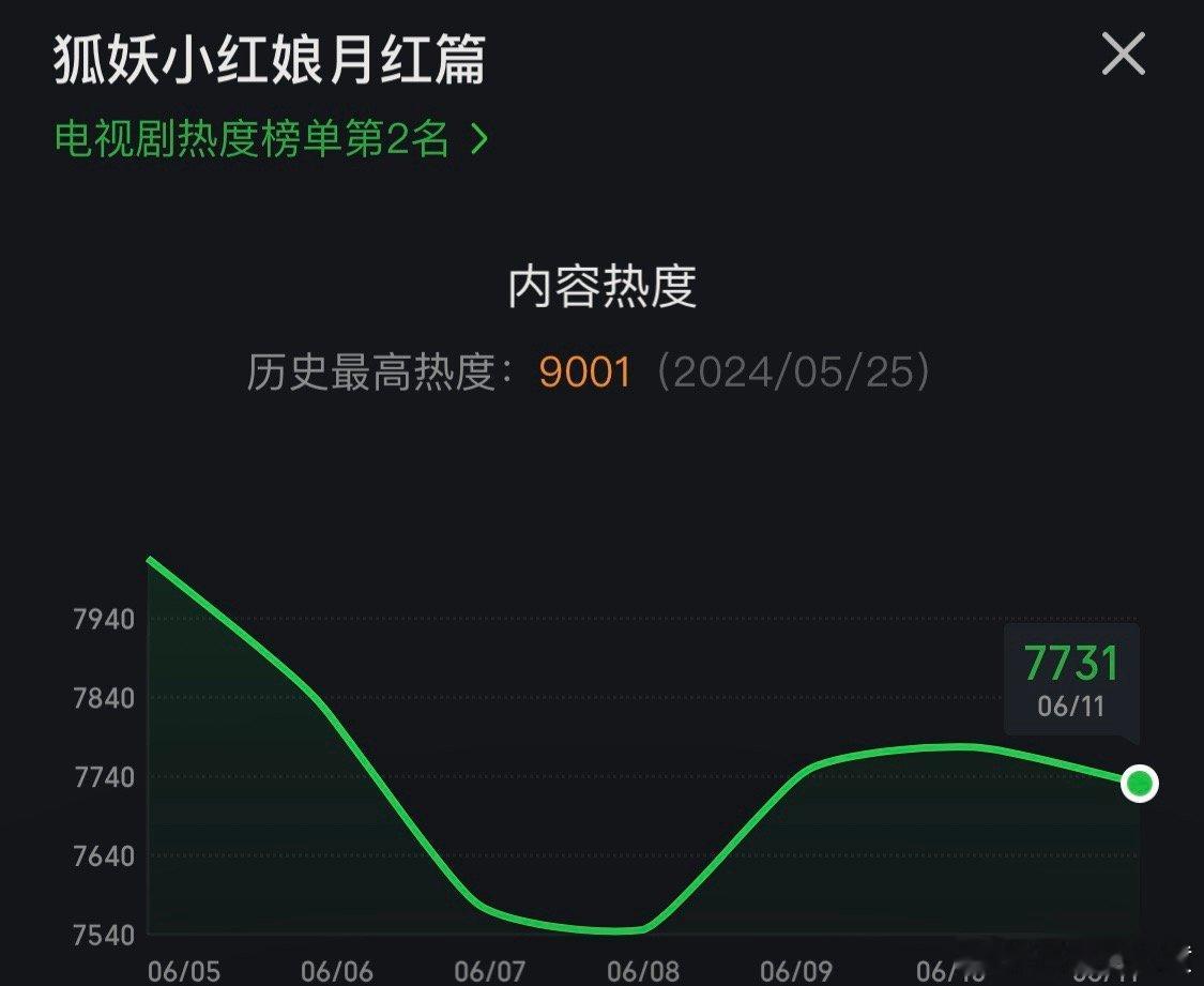 #狐妖小红娘月红篇热度值没破万##狐妖小红娘月红篇热度值最高9001#由杨幂、龚