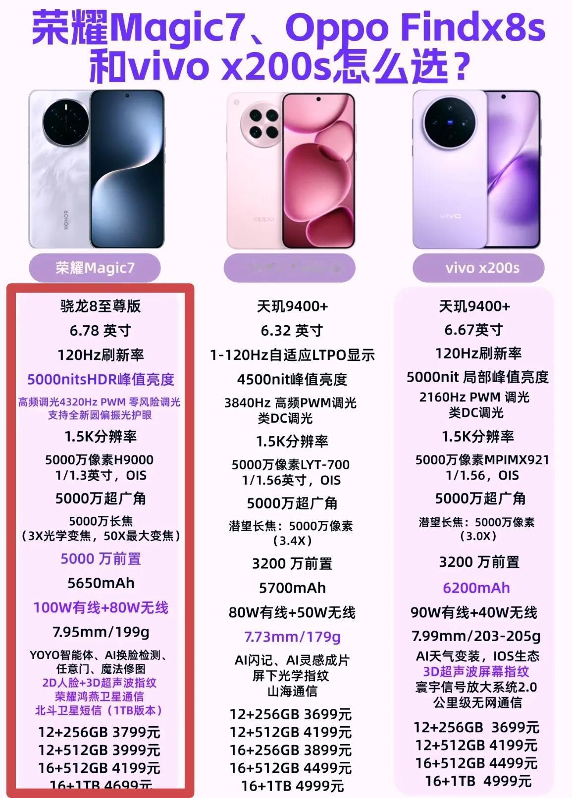高下立判！荣耀magic7在标准版旗舰里还是太能打了，当和友商竞品放在一起，Ma