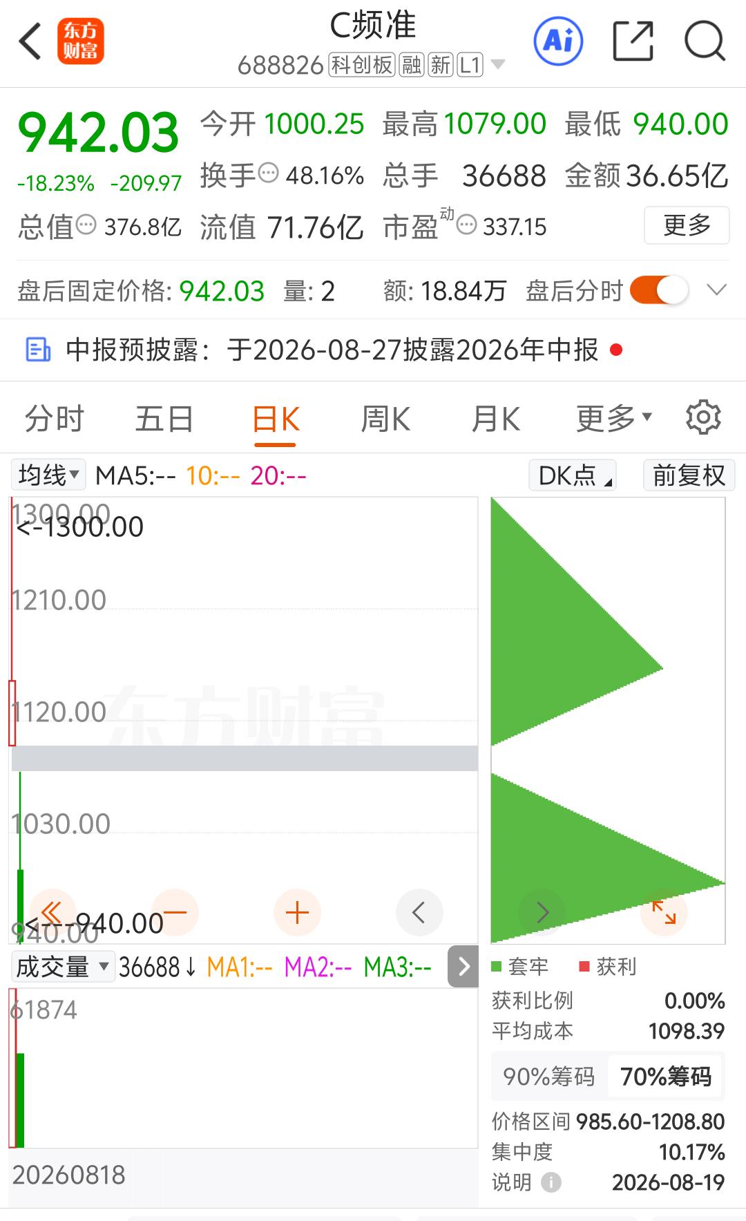 昨天买入频准激光的，当了接盘侠；今日买入宇树科技的，也必然当了接盘侠。这股市里接
