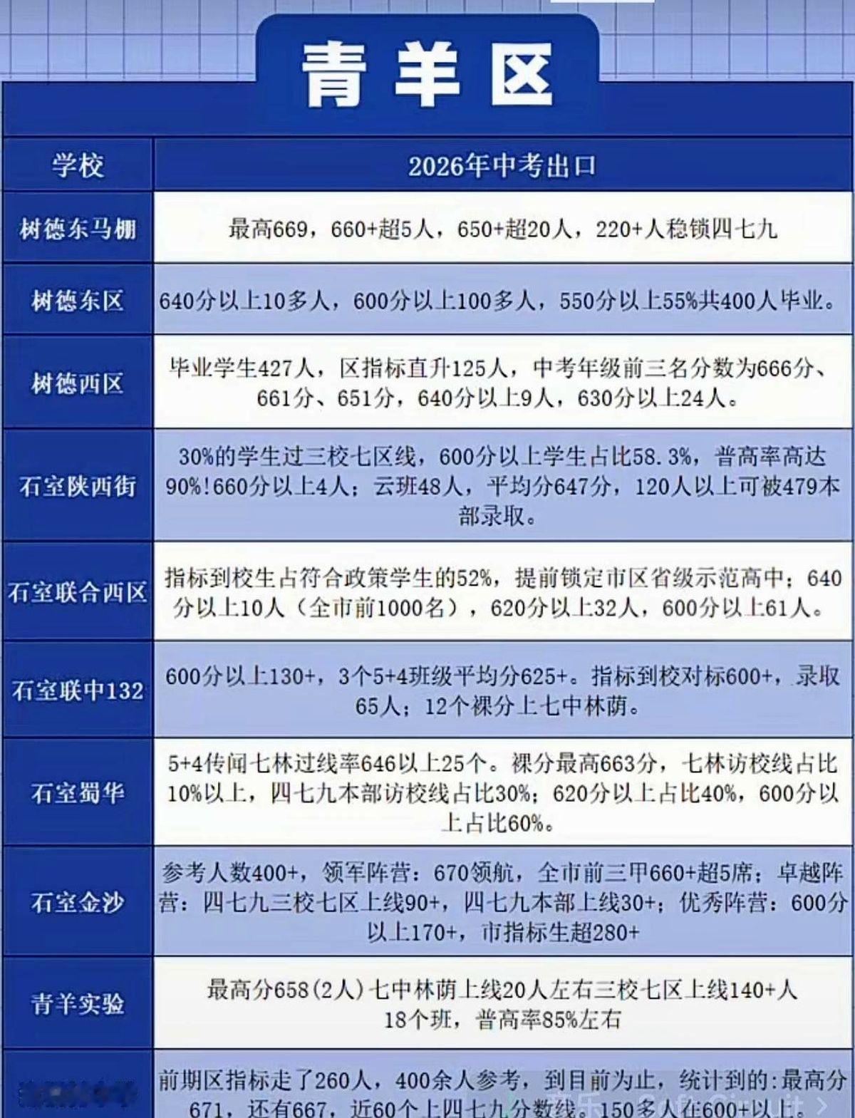26成都青羊区中考出口整理。
家长们天天拿着零诊一诊的卷子跟娃娃死磕，大把大把地