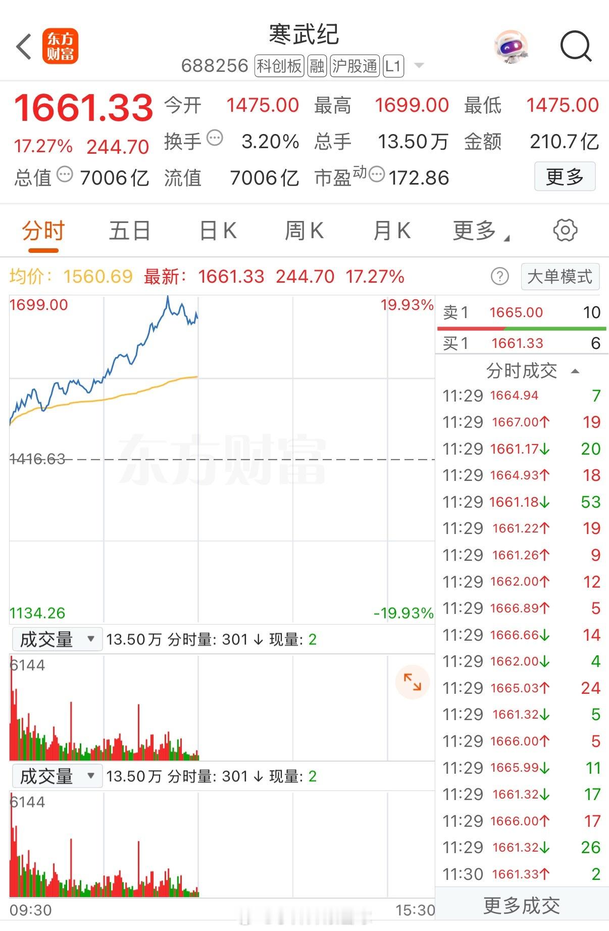 寒武纪股价再创新高寒武纪今日股价再度大涨，已超越贵州茅台，成为A股新股王，目前最