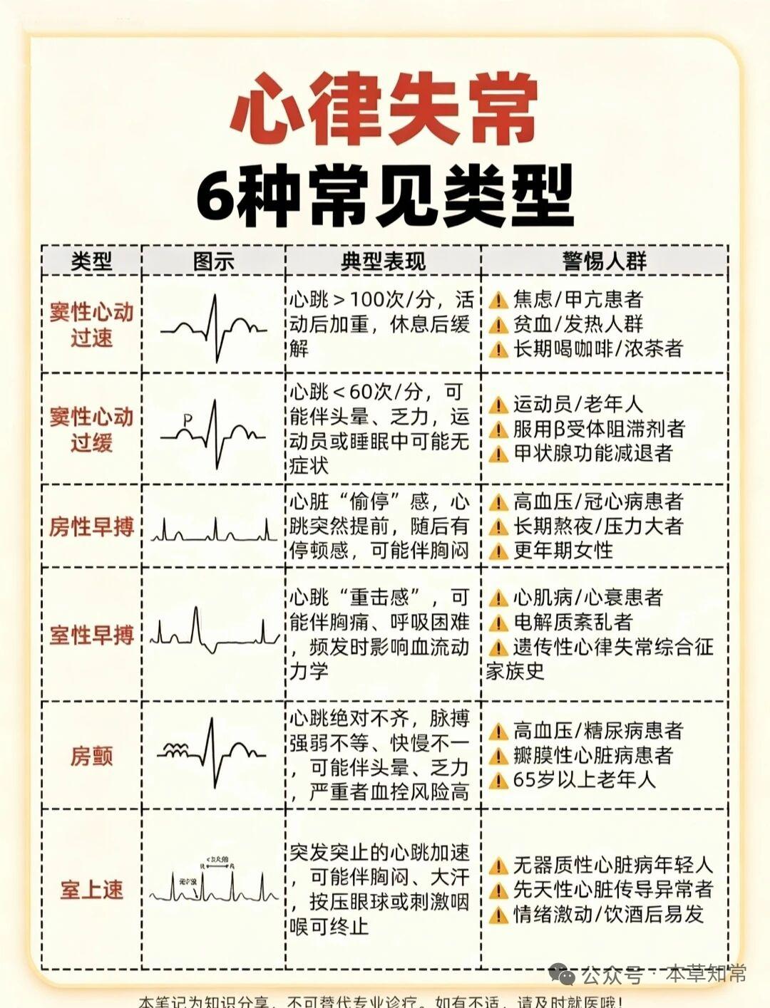 6种常见心律失常，早发现，早诊治！

最常见的就是窦性心动过速，跑两步或者喝了浓