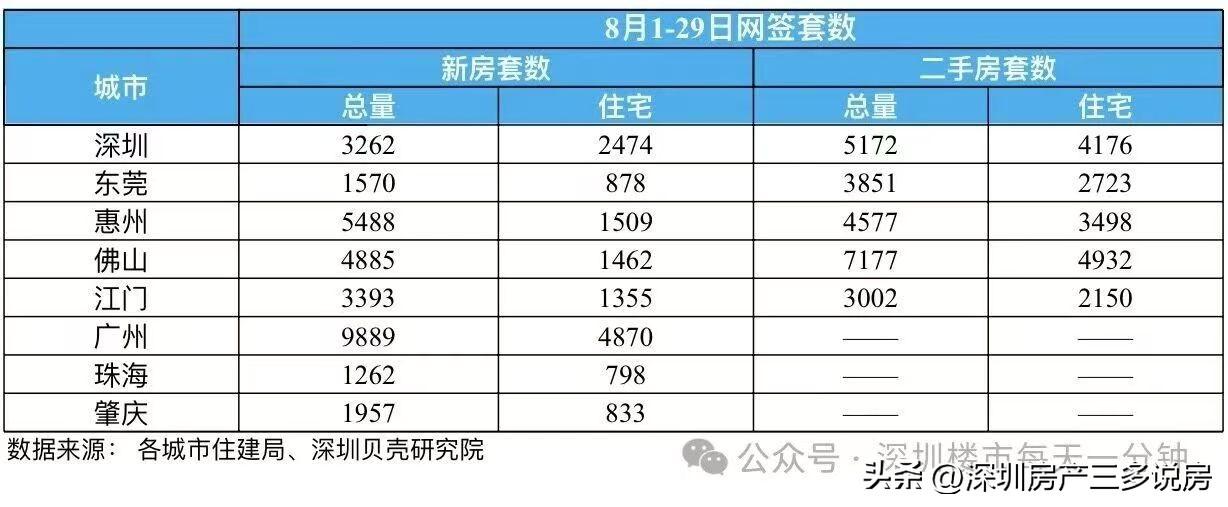 （深圳楼市大事件）
第一：本月截止到 2026 年 8 月 29 日，深圳新房共