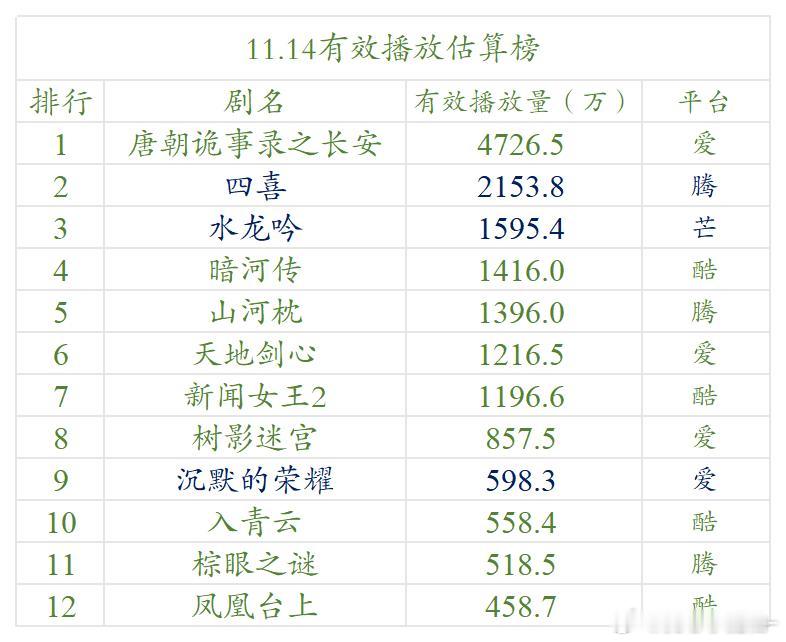 11.14云合估算播放量 