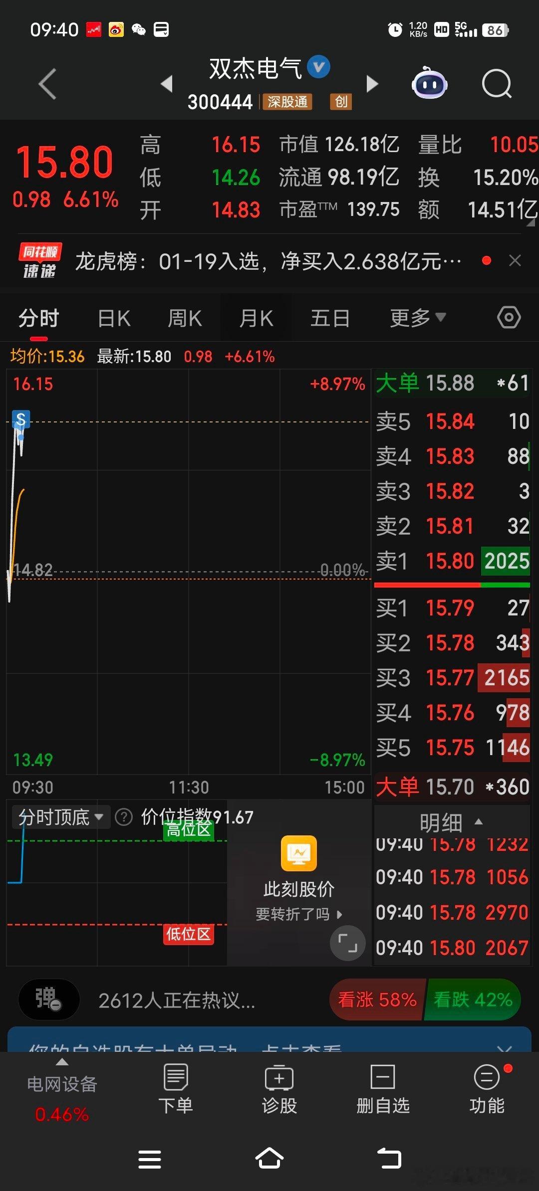 双杰一哥走了哈，盈利8点，点赞支持一哥翻倍之旅 