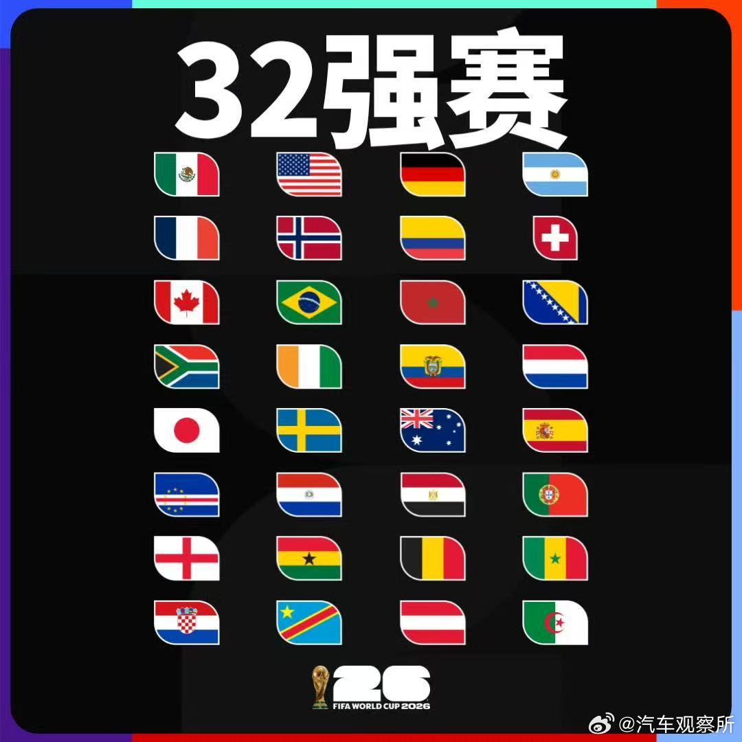 【世界杯32强已全部确定】6月28日，2026美加墨世界杯32强席位已全部确定。