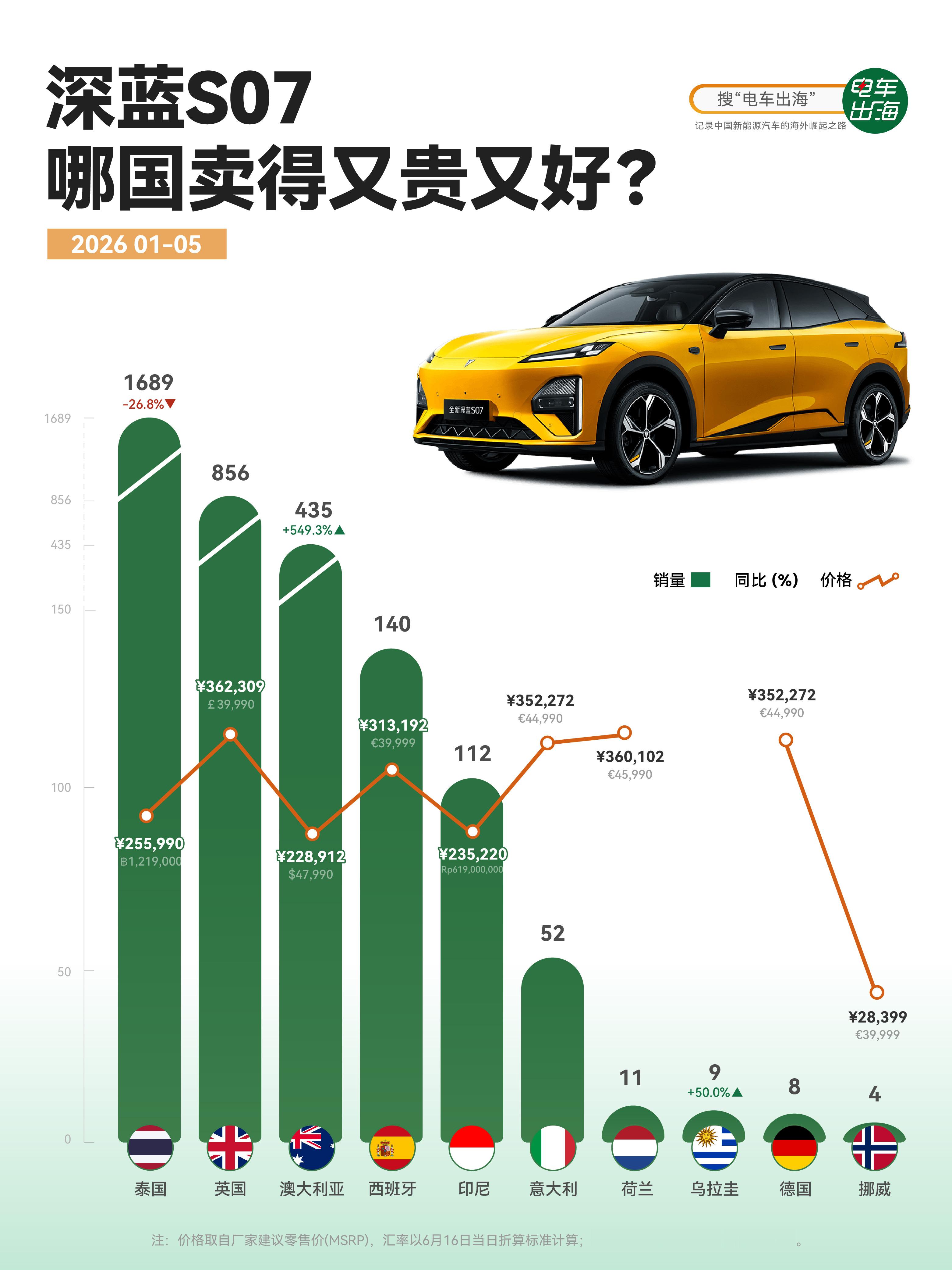 【深蓝S07，海外没有一个便宜市场，但它照样能卖】这台车有个挺反常的点：放在海外