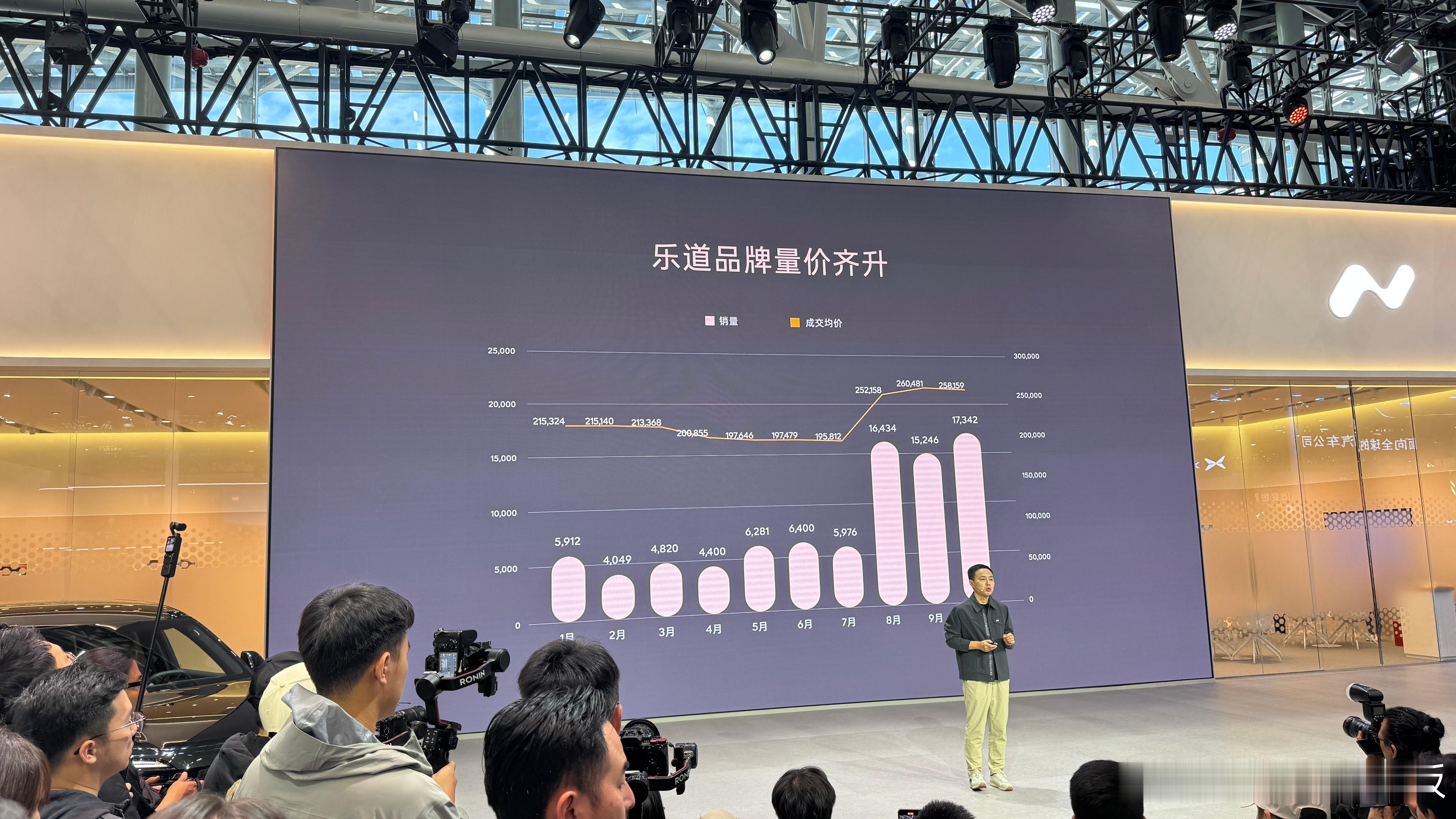 乐道9月量价双创新高，L90成增长主力！2025年11月，蔚来旗下乐道品牌9月交