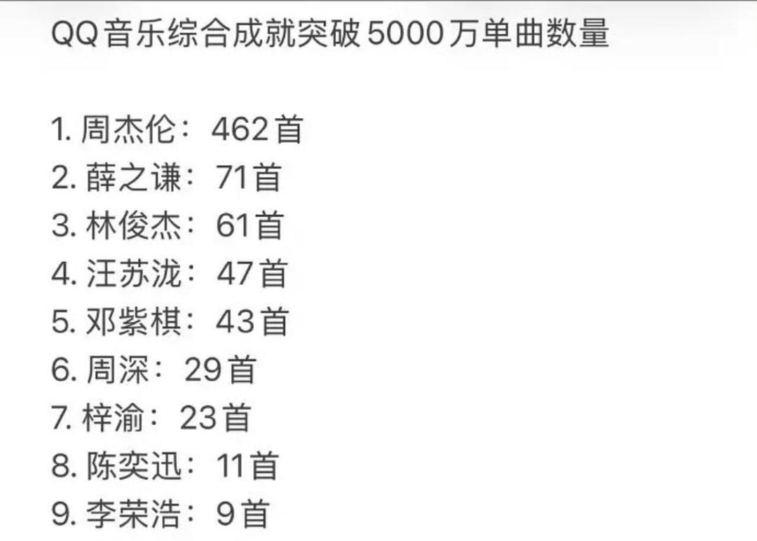 梓渝是真的牛，歌手成绩太能打了！他在QQ音乐总共只有27首歌，其中23首都在榜，