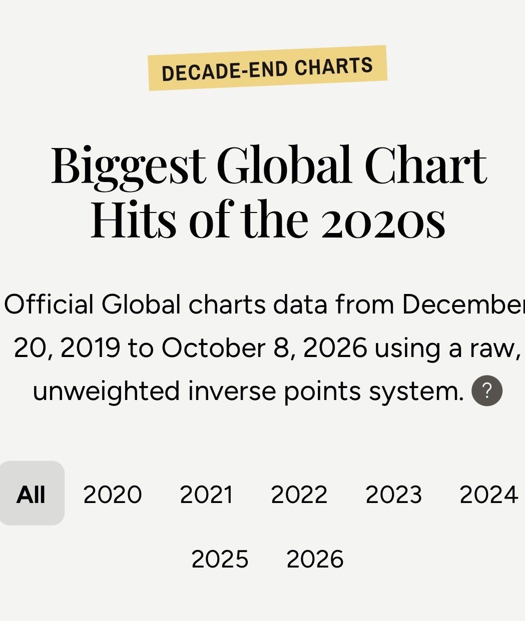 恭喜Jennie成为最多歌曲进入【2020年代】billboard global