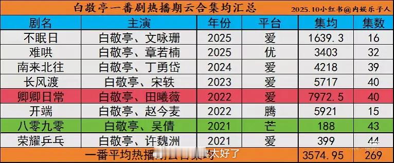 白敬亭一番剧热播期云合集均汇总🈶，大家感觉白敬亭实绩怎么样？ ​​​