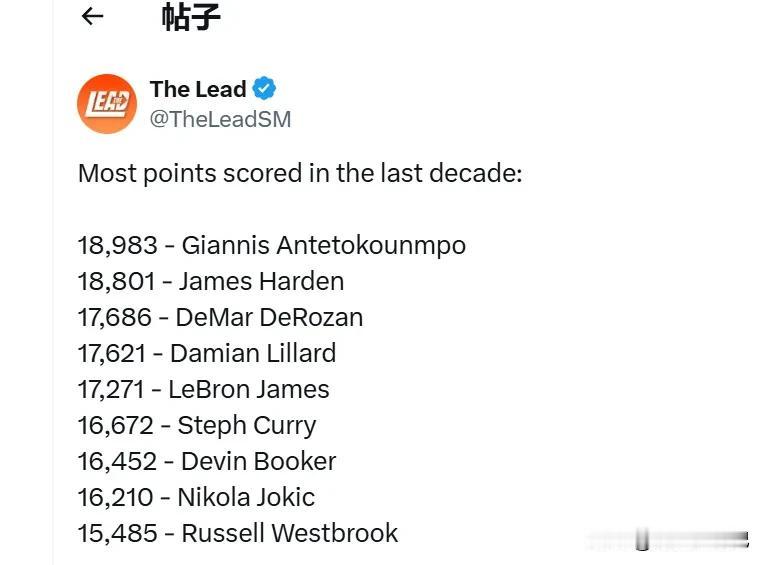 美媒The Lead发不了过去10年NBA总得分王，每年场均都接近30分且出勤率