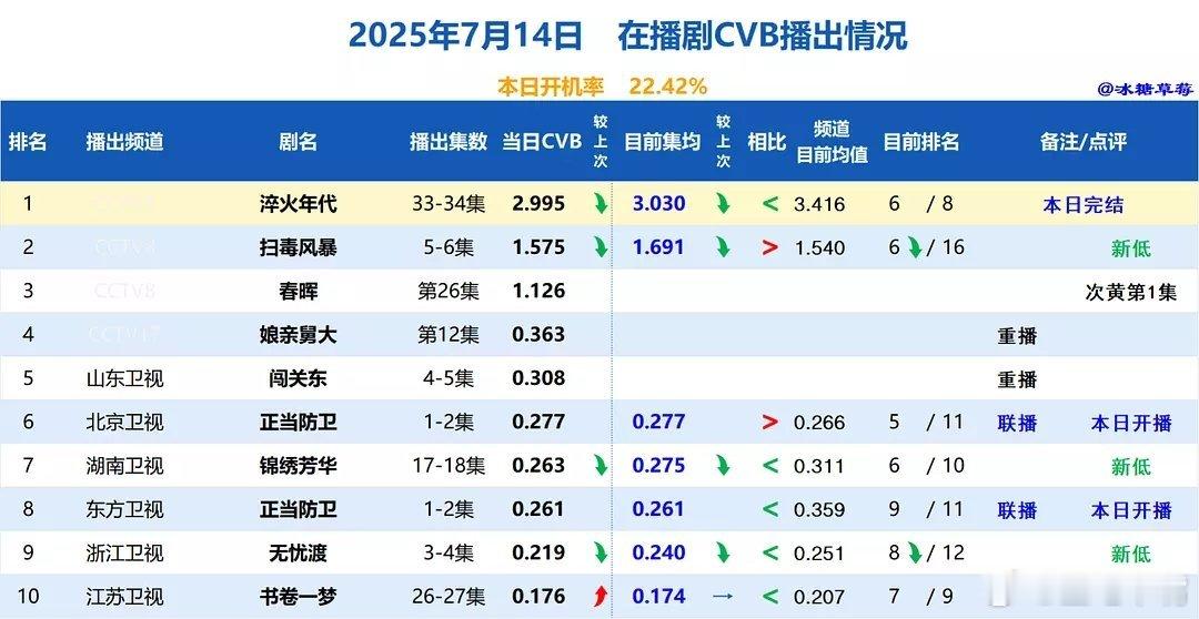 张新成想用角色鼓励更多年轻人张新成宋祖儿《淬火年代》央一收官战报！ cvb集均3