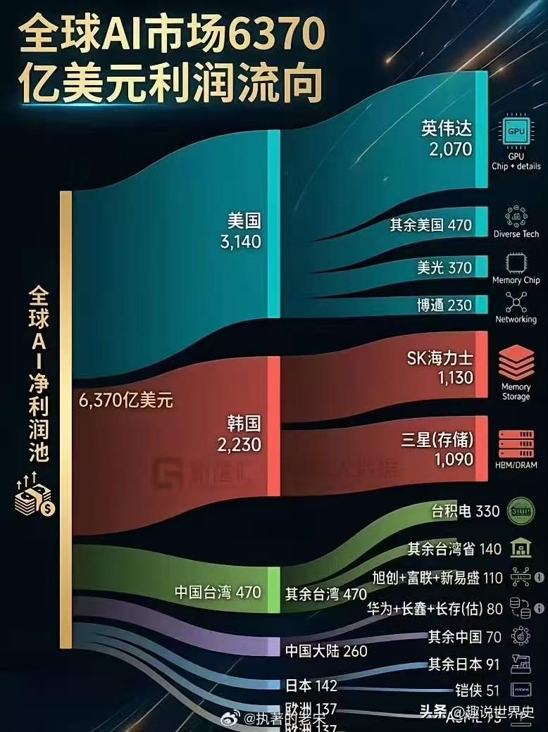 全世界AI利润的流向

如图所示
AI十大趋势 AI行业解读