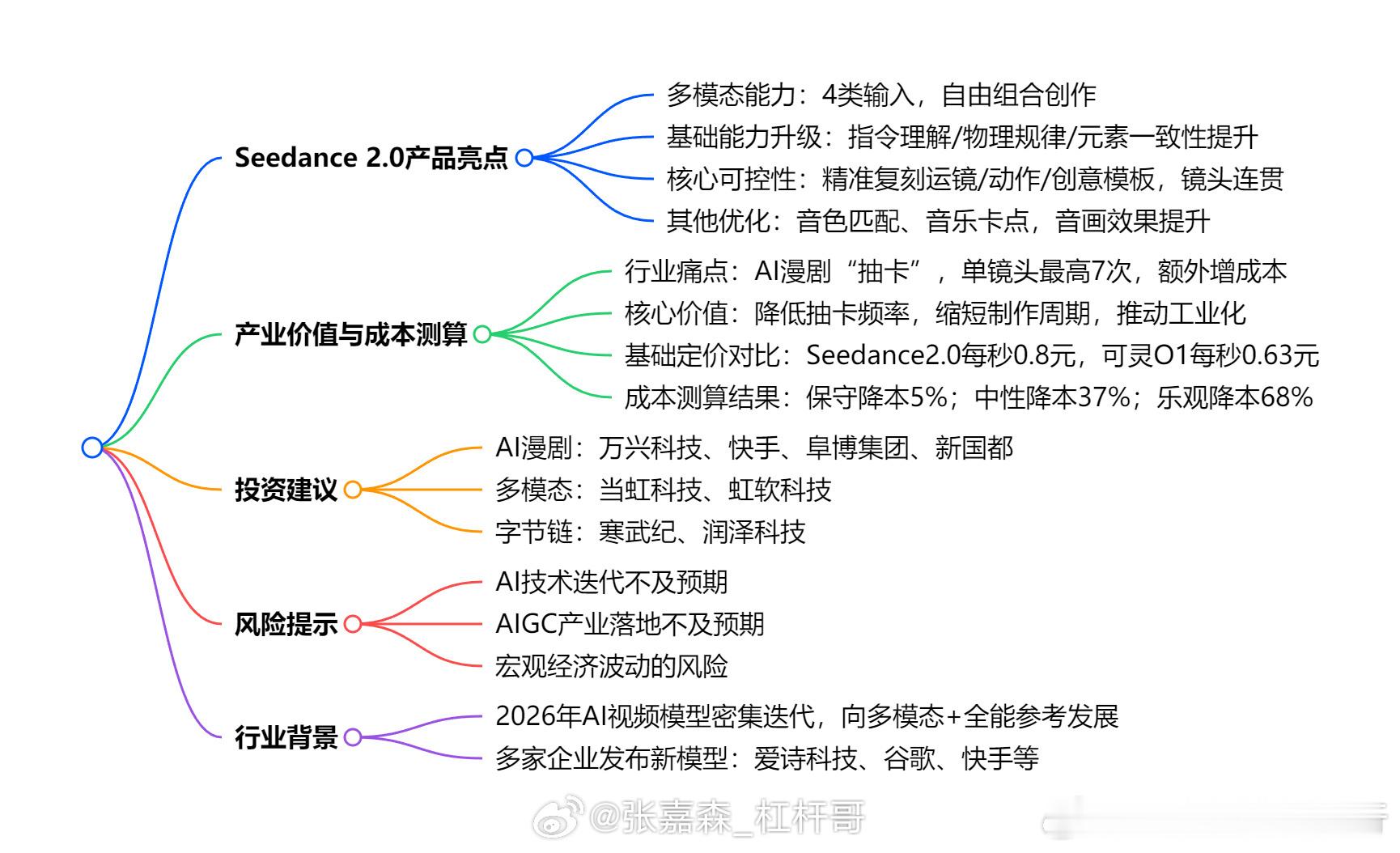 问题 1：字节 Seedance 2.0 相比同业 AI 视频模型，核心竞争优势