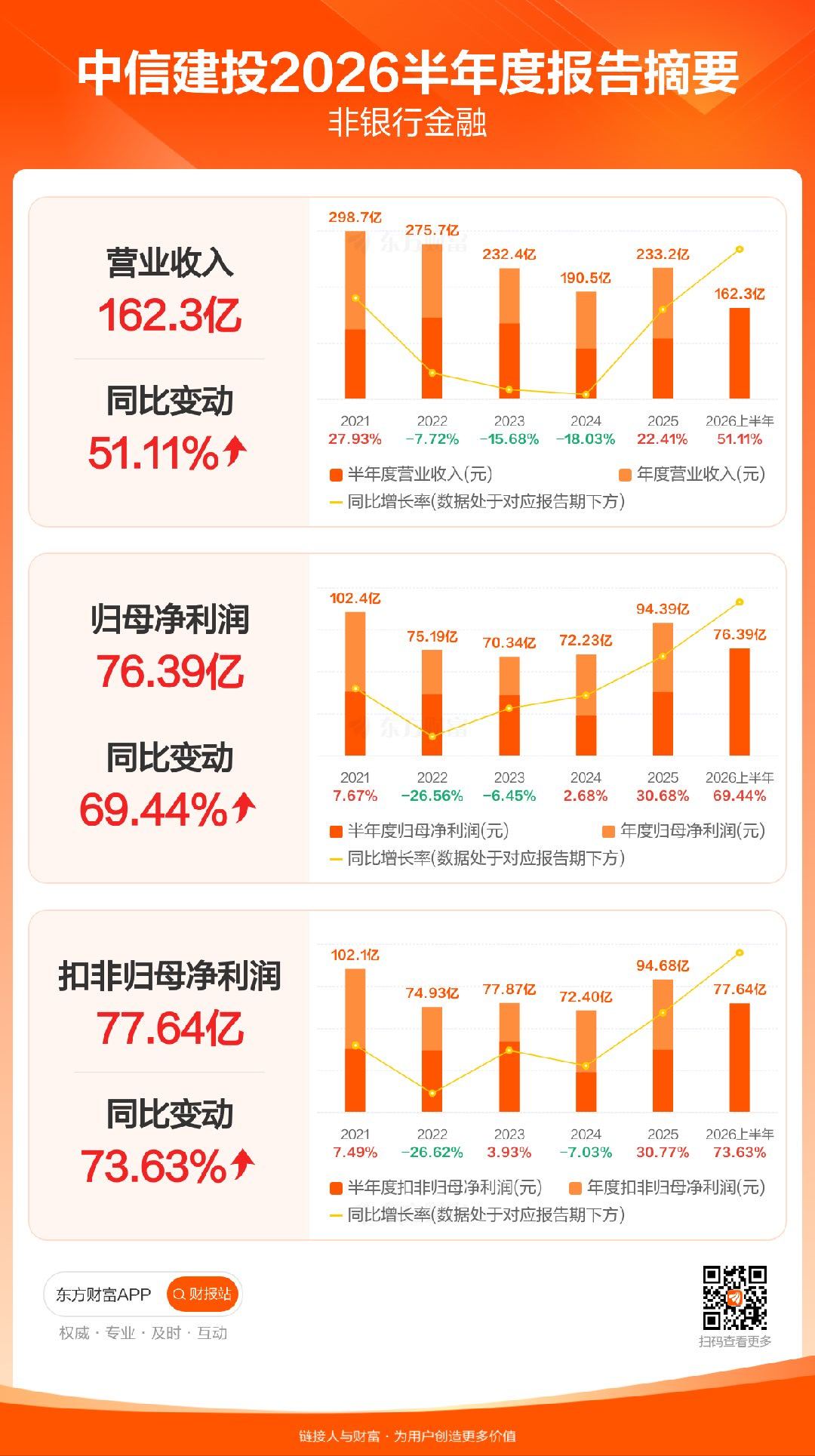 中信建投中期分红方案为对全体股东10派2.9元，上年同期为对全体股东10派1.6
