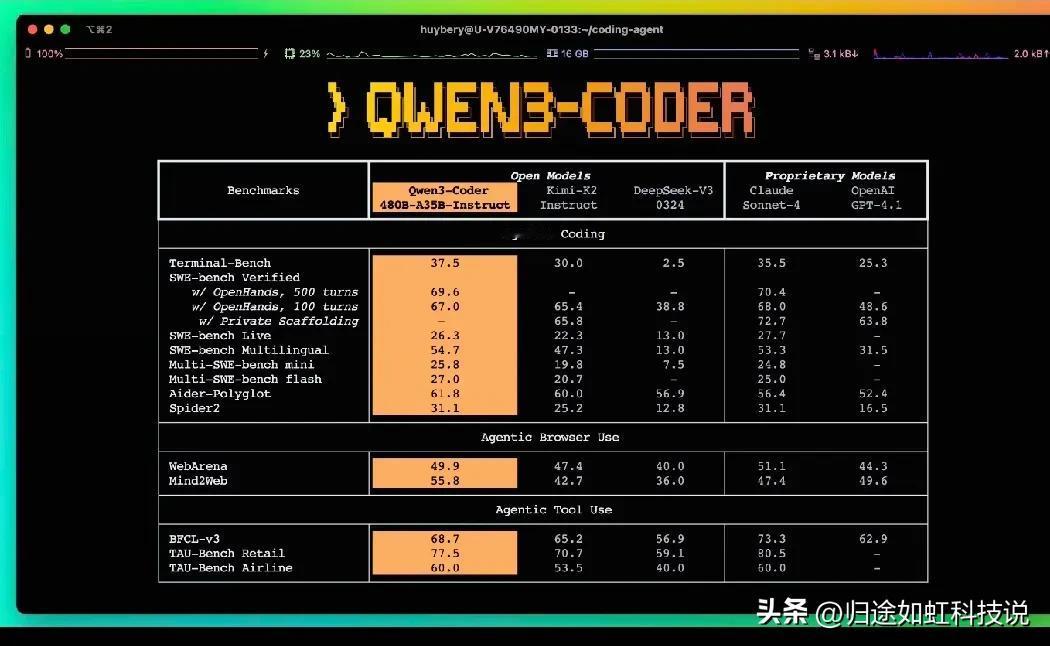 阿里又传好消息[爆竹][爆竹][爆竹]！阿里开源最强AI编程模型Qwen3-Co