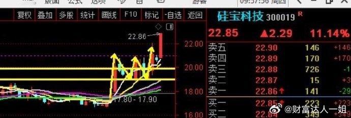 漂亮！！！硅宝科技11个点！！！ 任何的消息都会反应到【k线图形】上 ​​​股票