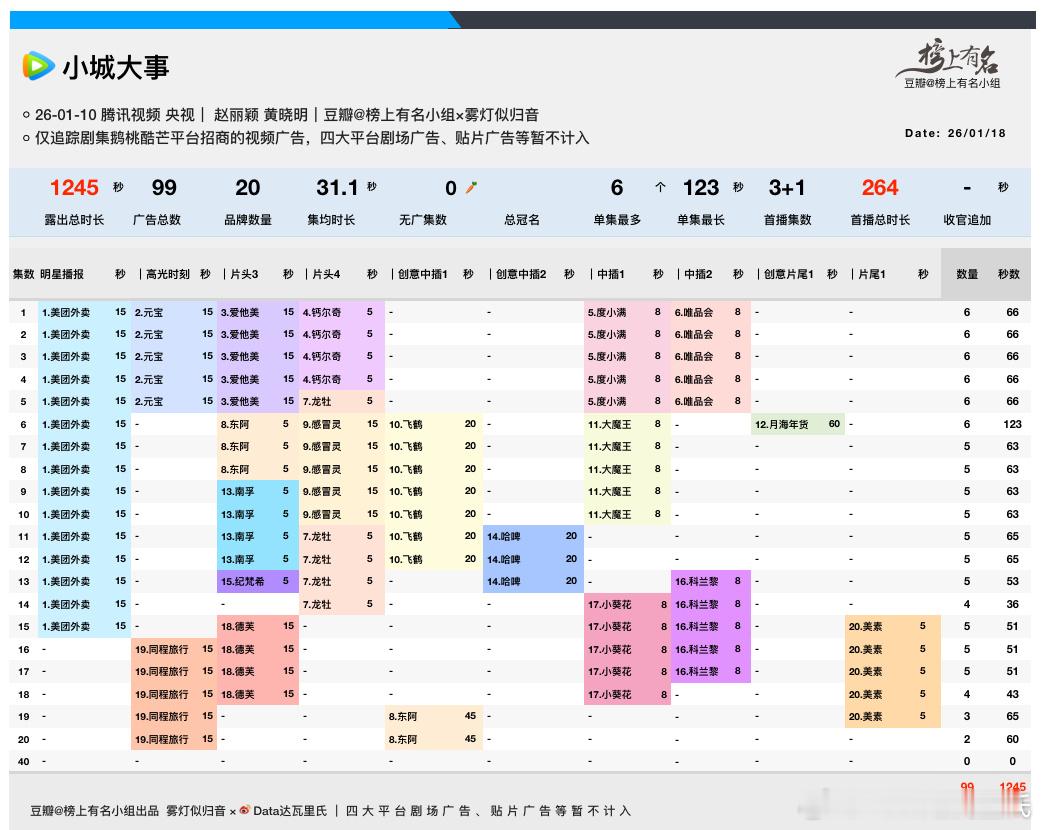 小城大事热度破27000招商最新单集降至2广，总时长1245s今晚酷云收视2.0