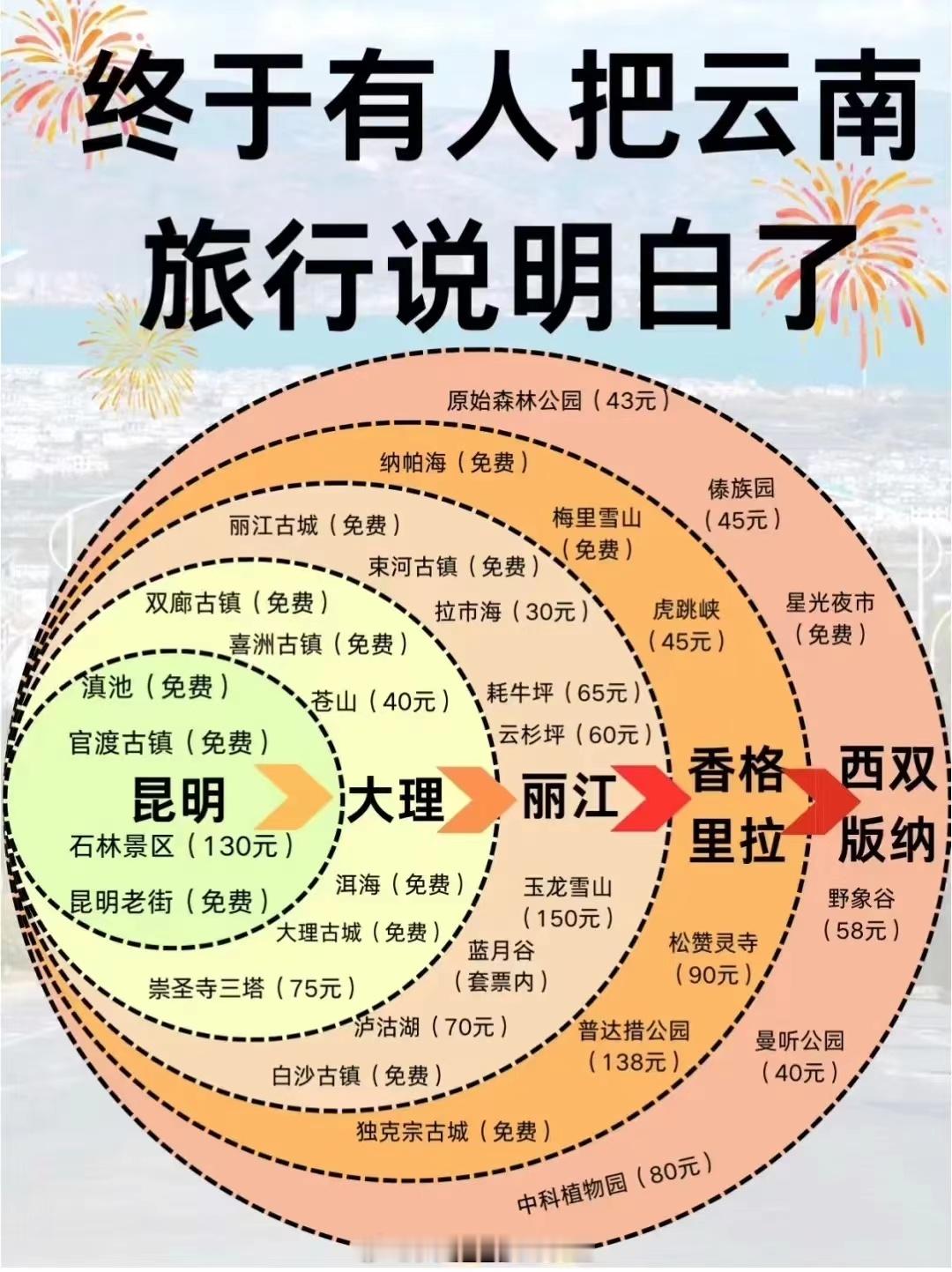 #云南旅行#一张图带你了解云南旅行，拿走不谢！[爱你] ​​​