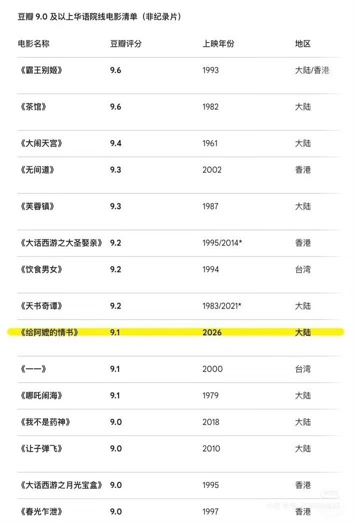 给阿嬷的情书豆瓣评分涨至9.3分，和无间道并列21世纪华语电影最高分，史诗级大爆