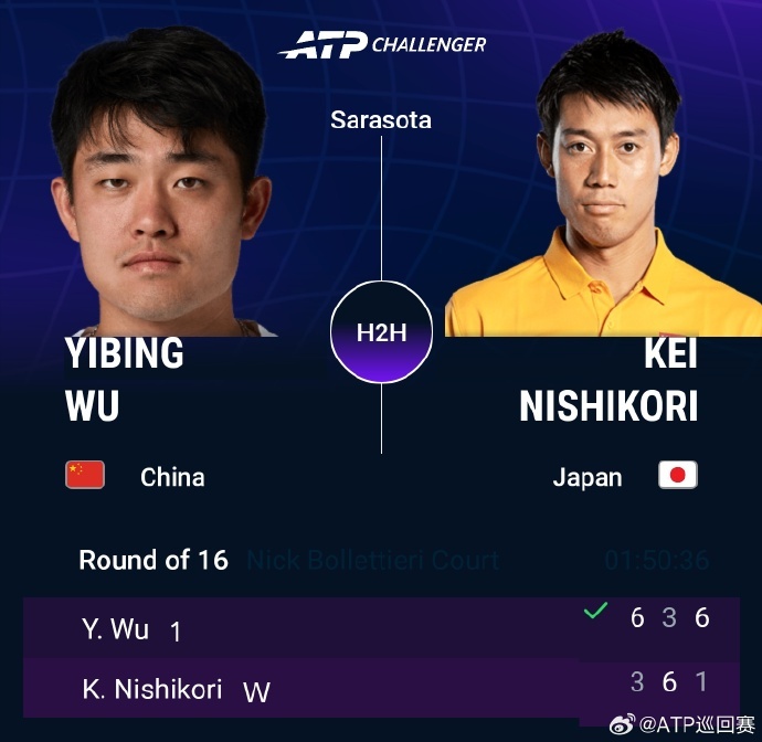 #吴易昺2比1锦织圭##吴易昺晋级八强#🎾三盘淘汰锦织圭！#ATP挑战赛# 萨