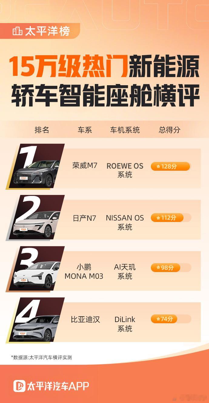 今天看到有媒体拿荣威M7 DMH这套车机系统和同级别的比亚迪汉、小鹏MONA M