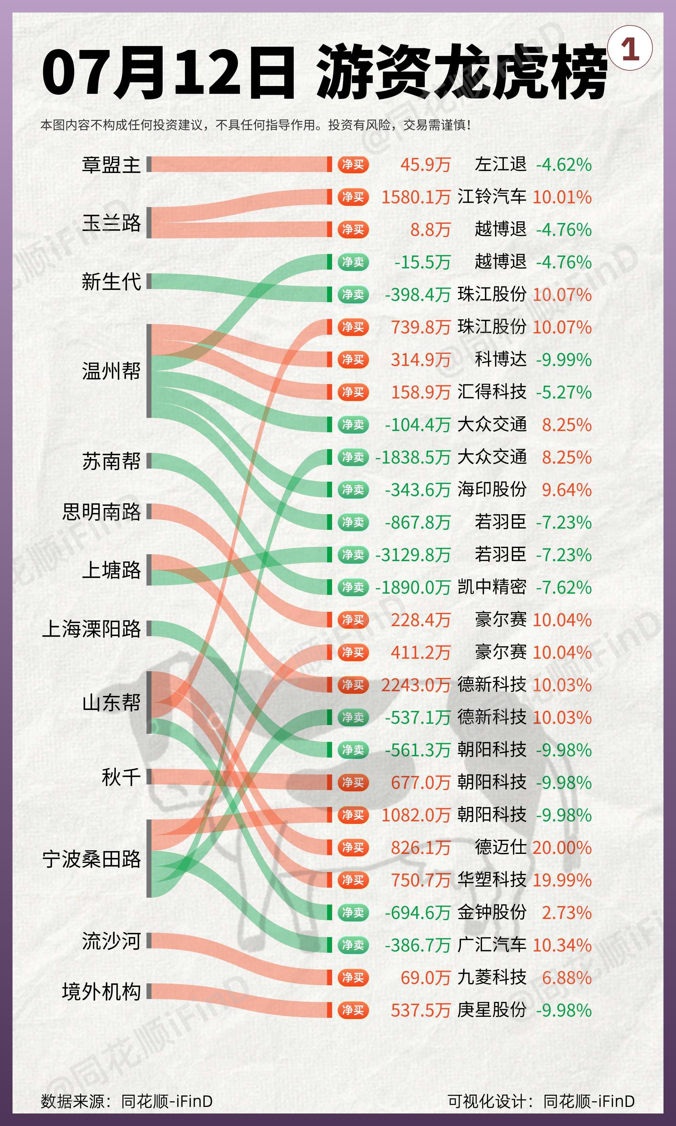 7月12日｜游资龙虎榜复盘！六一中路扫货一亿，大众交通憾失涨停