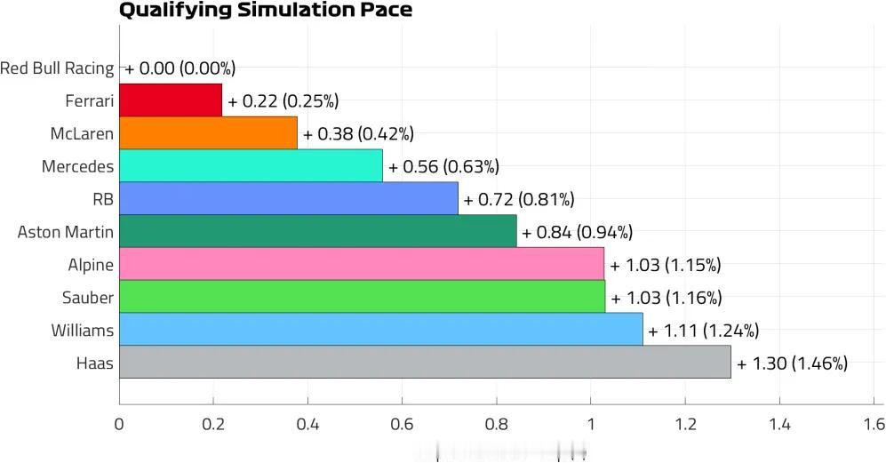【F1|红牛一骑绝尘，其他车队望尘莫及】季前测试三天，各家的排位赛模拟和正赛模拟