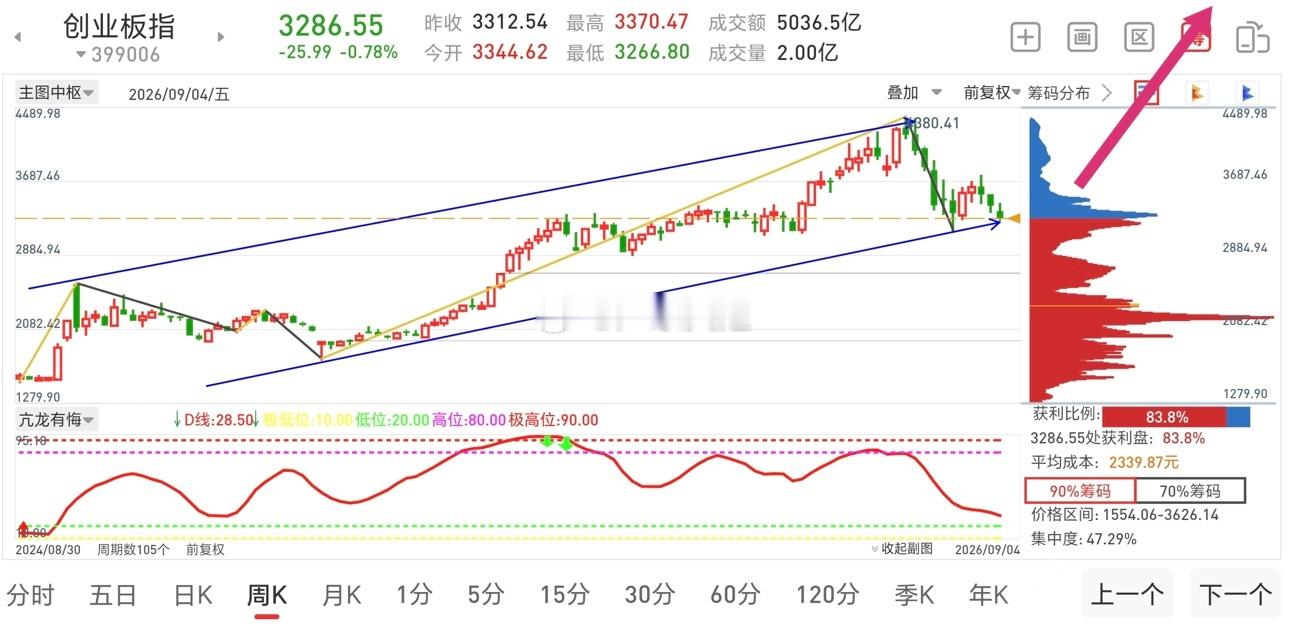上证，创业板，科创板三大指数同频：完成上升通道内二次回踩，时空共振进入调整尾声三