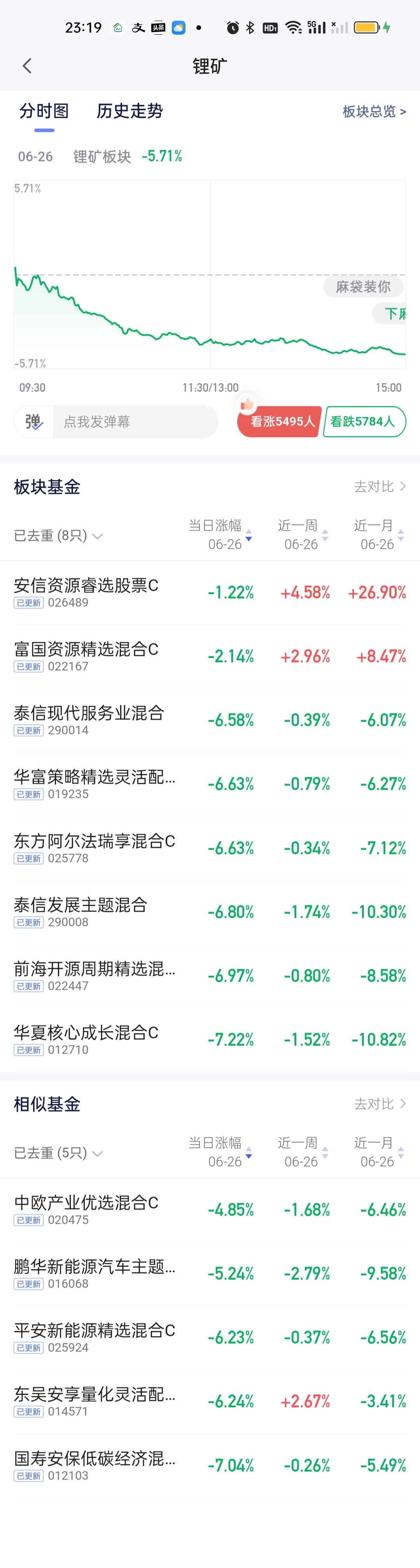 半导体材料设备，存储芯片，半导体今天跌幅还好，但锂矿，CPO和PCB今天的跌幅是