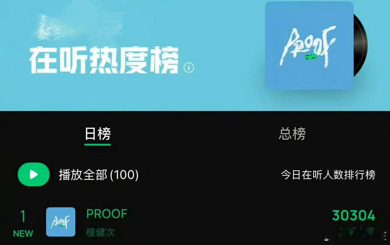檀健次总监制、出品的新歌《PROOF》上线当天收听人数和评论人气就登顶了檀健次新