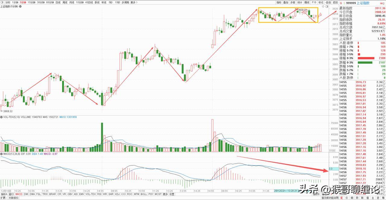 大盘今天走势不错，高开高走，放量收阳，给市场注入了一定的信心，不过赚钱效应并不明
