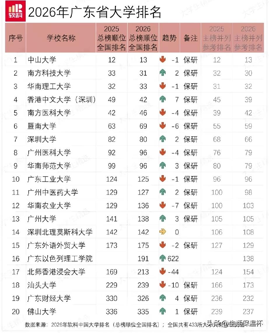 2026年广东省大学排名出炉，省内高校梯队格局清晰。中山大学稳居省内首位，全国位