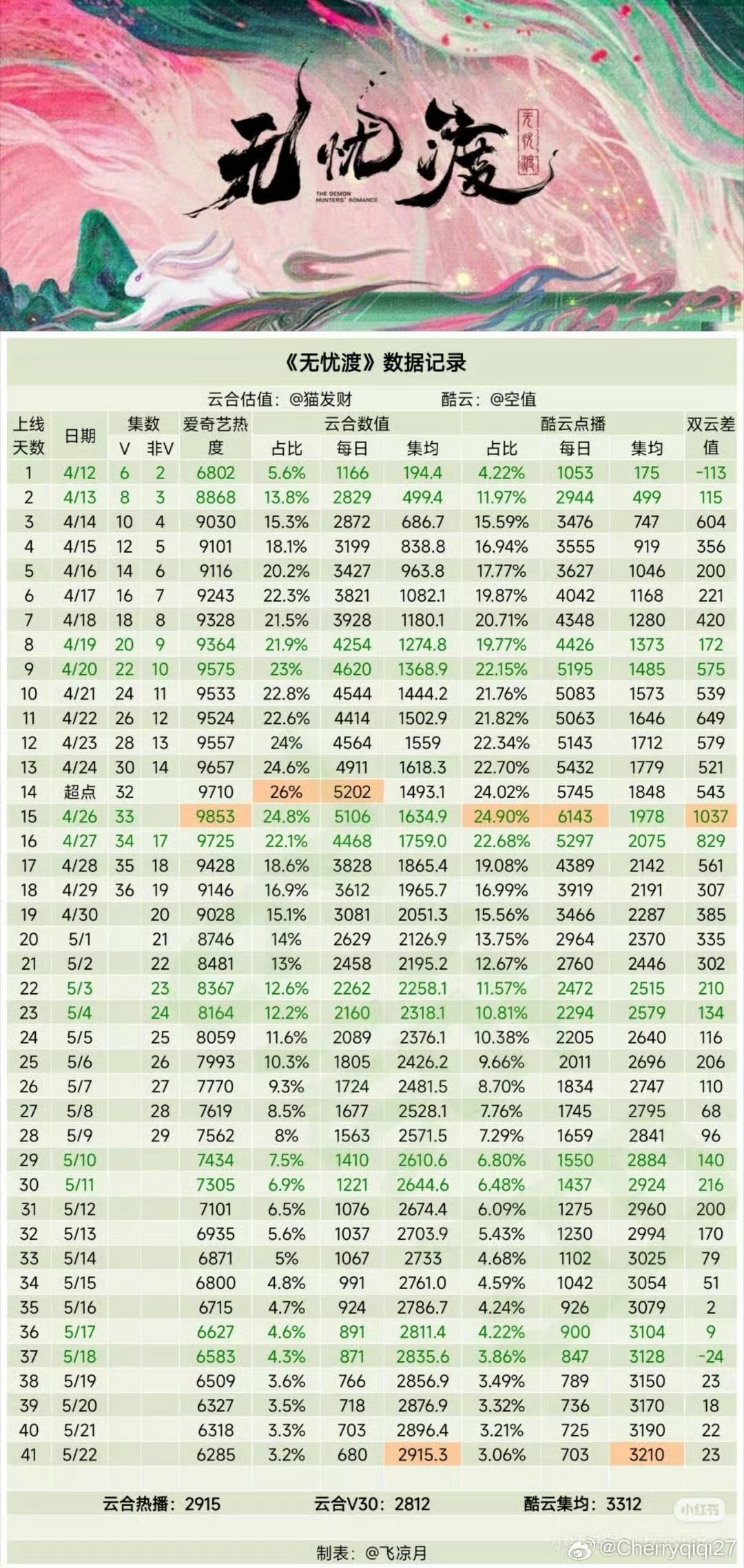 无忧渡 无忧渡播的时候第二天播放量就有2800播放量了，后面一直维持在三四千左右
