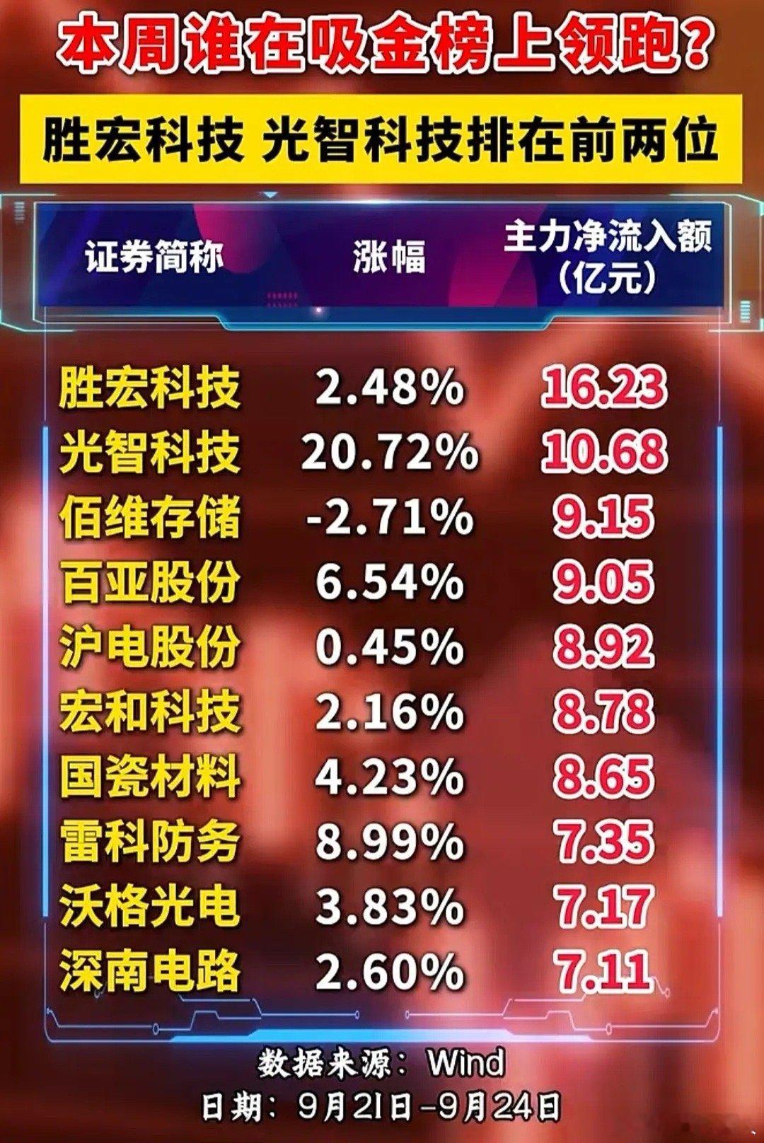 周度行情复盘：10只大牛股+主力吸金榜单一览，资金动向值得关注！本周A股行情热度