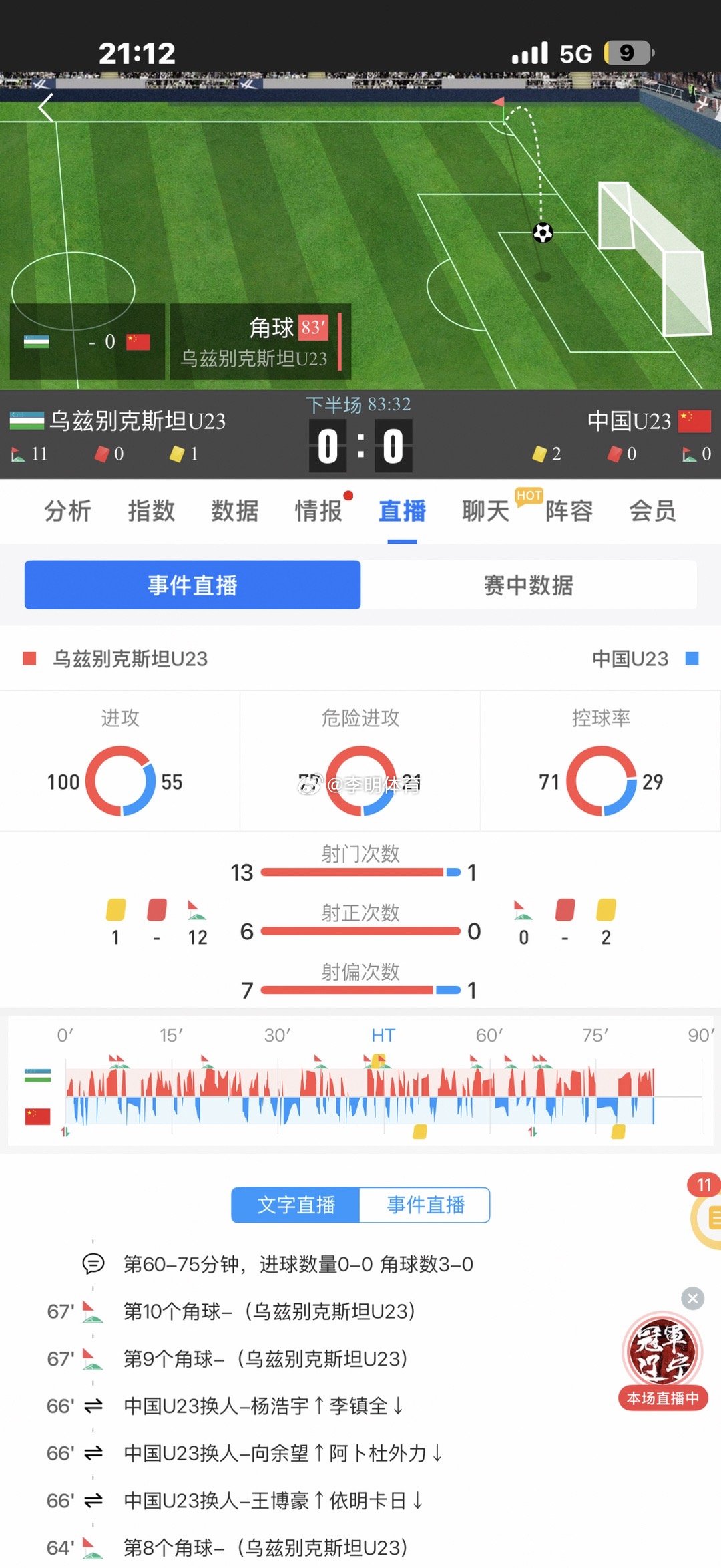 U23国足vs乌兹别克斯坦这数据，简直神了