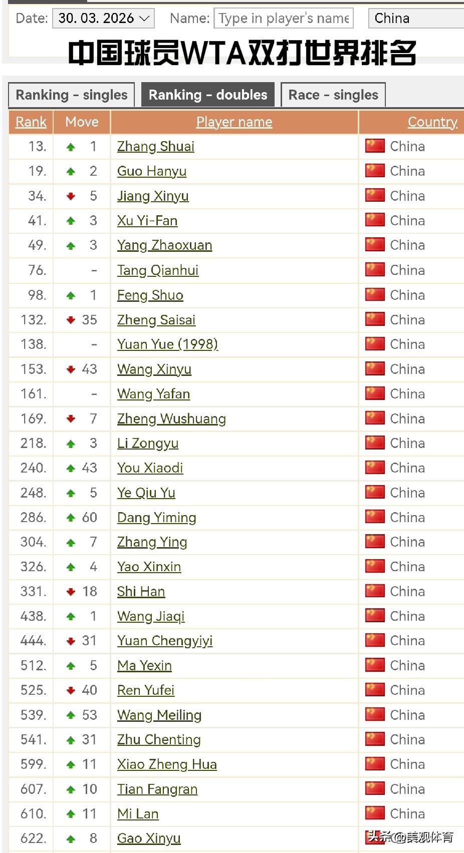 中国女子网球选手WTA双打世界排名：
张帅、郭涵煜名列前两名，分别位居世界排名第