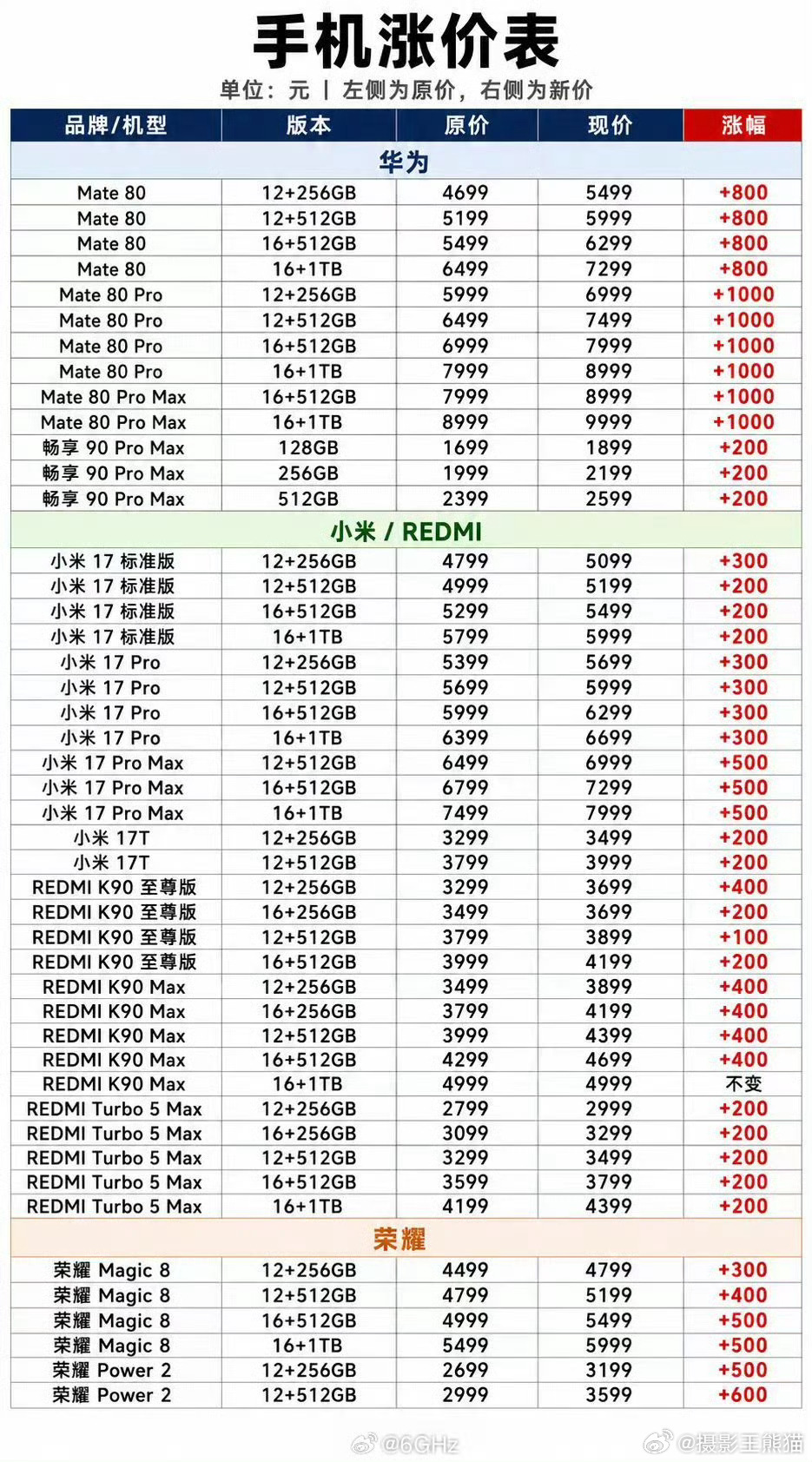 华为小米荣耀回应手机涨价涨吧，没有换机刚需的就不会买了，刚需的也不在意这几百块钱