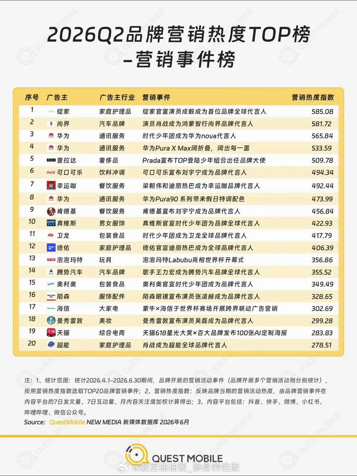 成毅绽家2026年Q2双榜第一，成毅"财顶"名副其实！ 