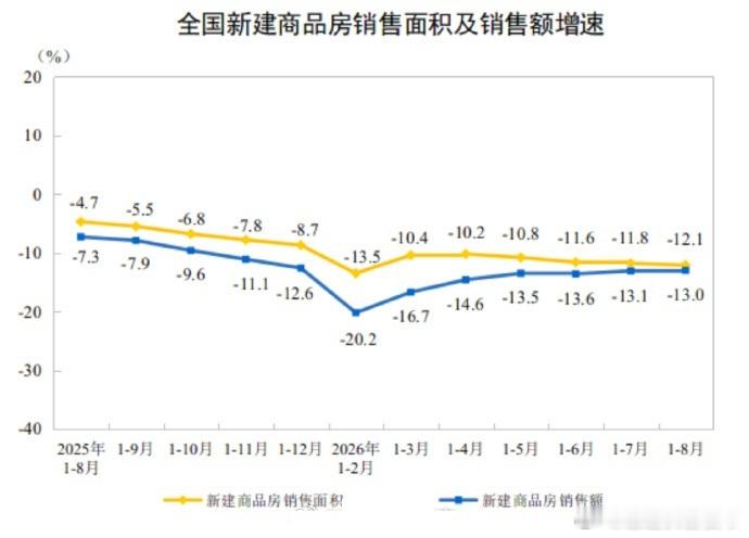 国家统计局：前8月新建商品房销售面积4.9880亿平方米，同比下降12.1%、销